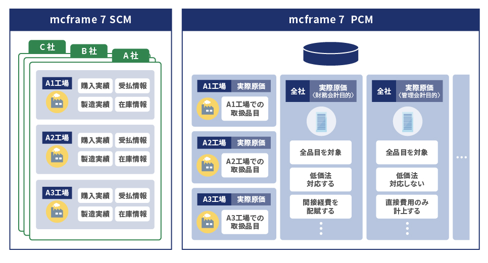 mcframe 7 PCM