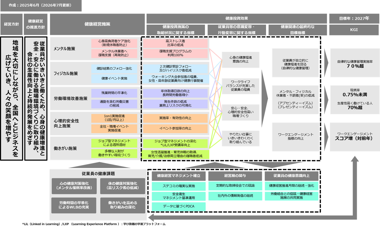 健康経営戦略マップ