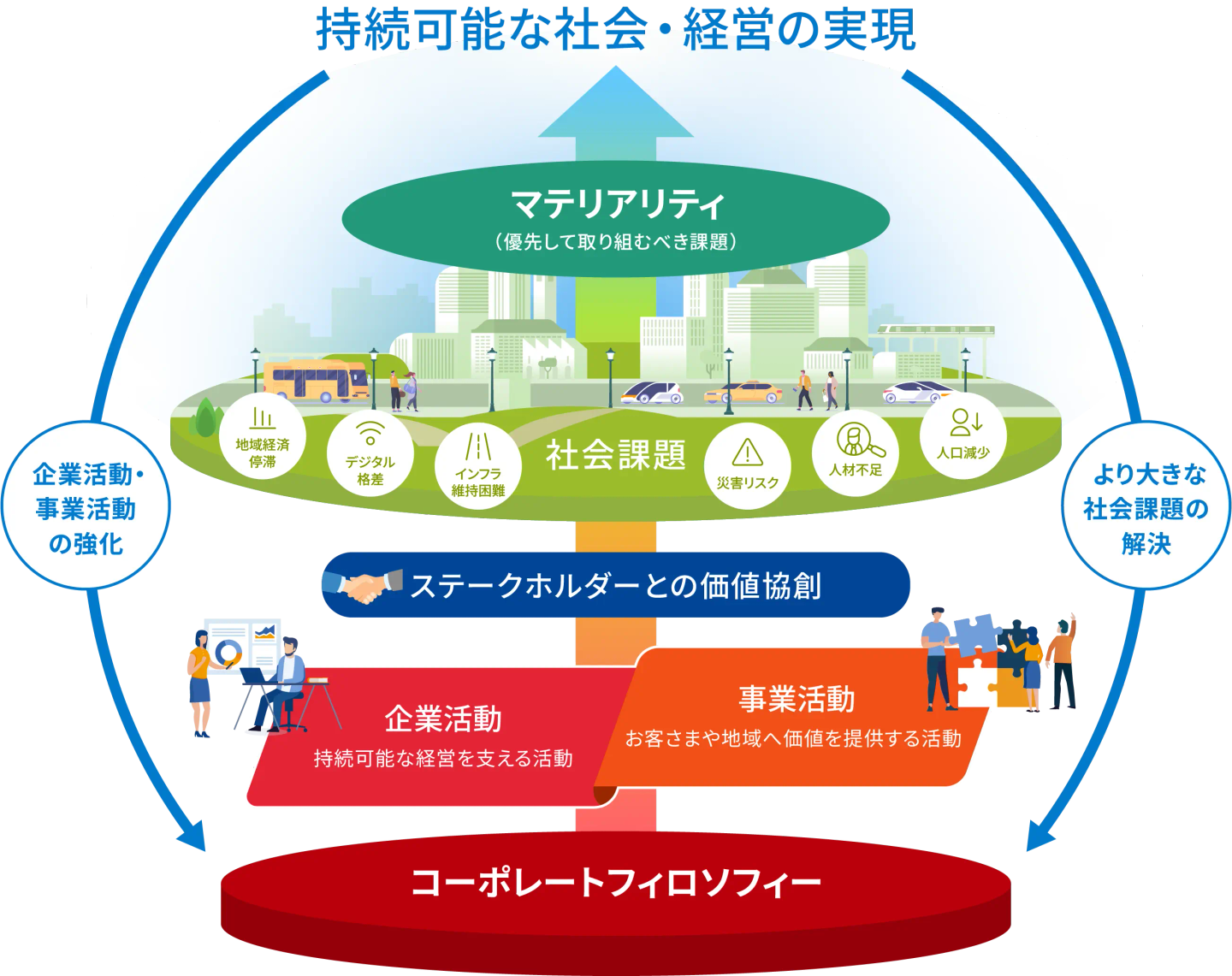 SX経営の概念図