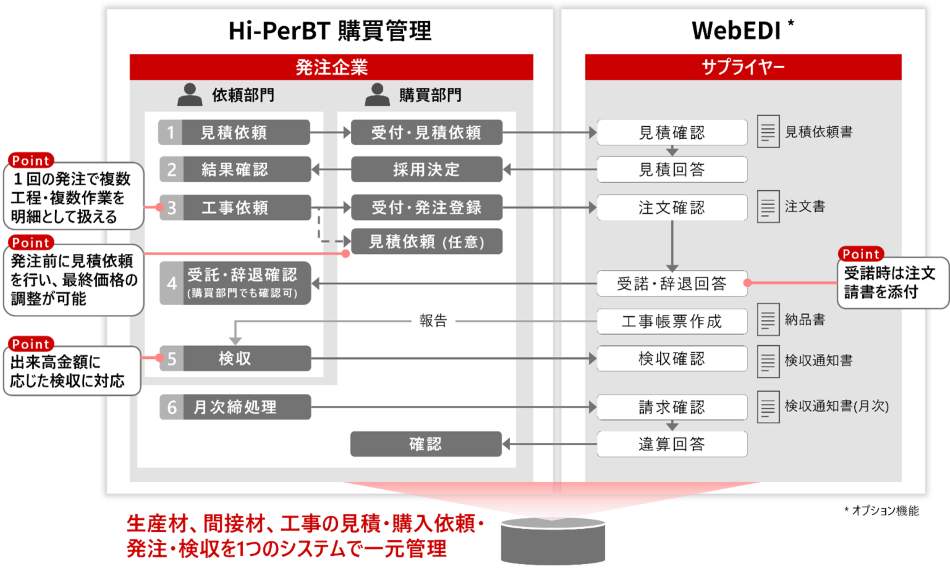 Hi-PerBT �w���Ǘ��ɂ�����H���ƌ����@�\�̊T�v�}