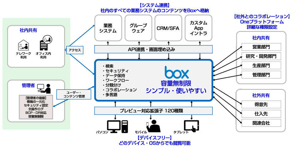 Box導入イメージ図