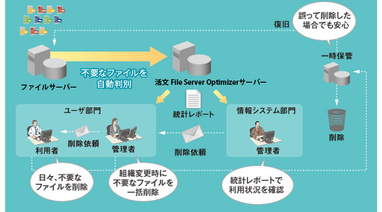 ファイルサーバースリム化運用イメージ