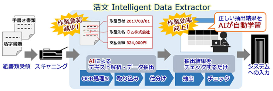 活文 Intelligent Data Extractor運用イメージ