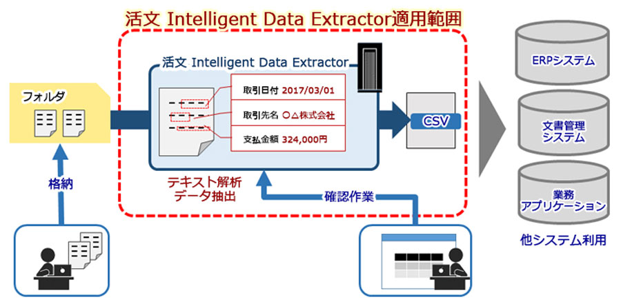 活文 Intelligent Data Extractor適用範囲