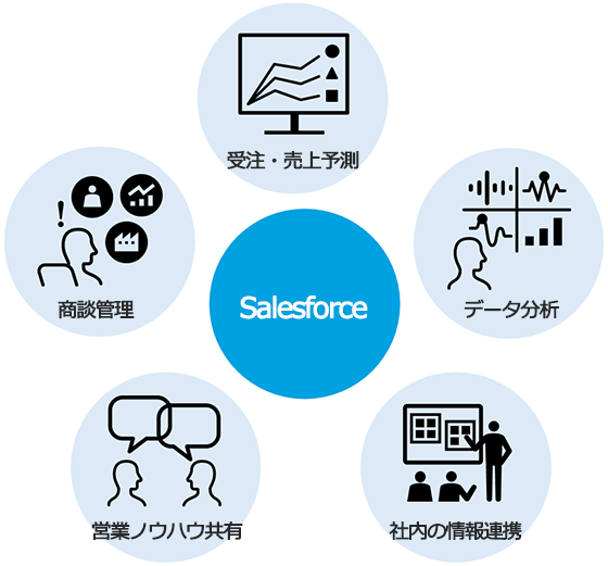 営業ノウハウ共有、商談管理、受注・売上予測、データ分析、社内の情報連携をSalesforceで実現。
