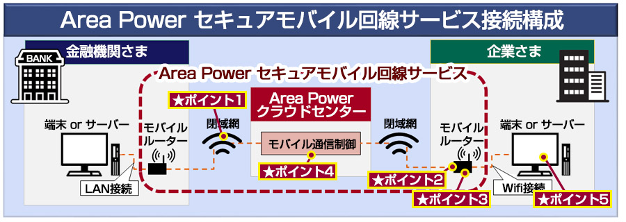 Area Power セキュアモバイル回線サービス接続構成におけるポイント