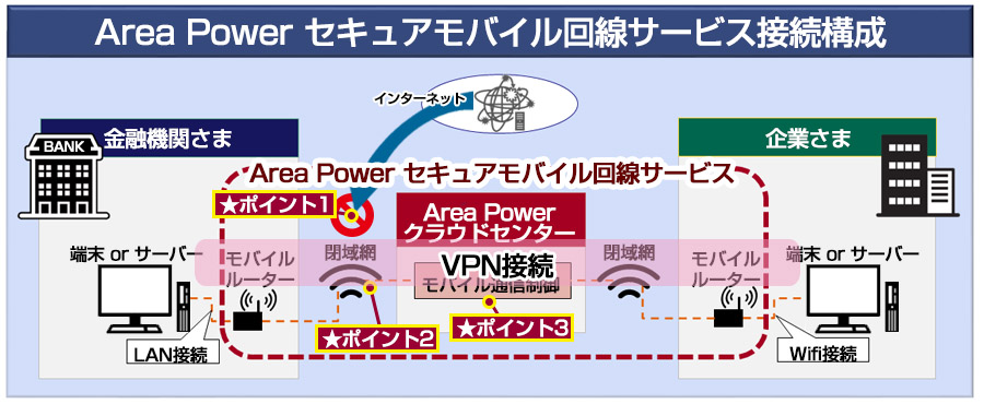 Area Power セキュアモバイル回線サービスのセキュリティについての考え方説明図