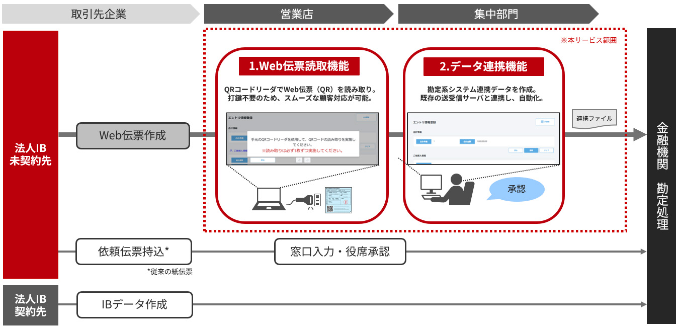 Z@֌ ˗`[dqT[rX̃T[rXTv}B@lC^[lbgoLO_̎ƂWeb`[쐬AcƓXQRR[h[_[Web`[ǂݎAnVXeAgf[^쐬AAgt@C𑗎MT[o[ɘAg܂B