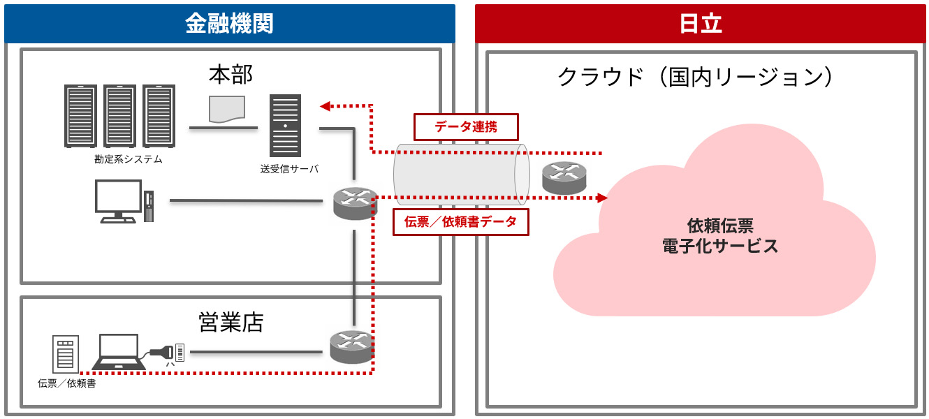 Z@֌ ˗`[dqT[rX̃VXe\}BcƓX`[E˗f[^NEḧ˗`[dqT[rXɎ󂯓nA{փf[^Ag܂B