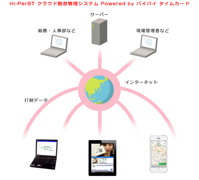 Hi-PerBT クラウド勤怠管理システム Powered by バイバイ タイムカードのイメージ図