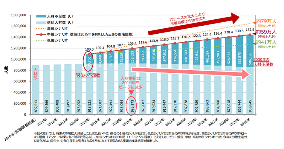 IT人材の供給動向の予測と平均年齢の推移グラフ