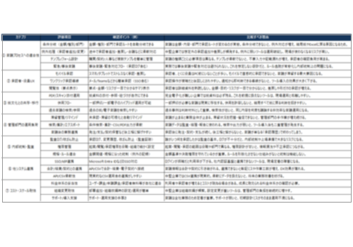 �g�c�\���c�[�� �x���_�[��r�]���V�[�g�u22�̔�r�E�]�����ڈꗗ�v�����C���[�W