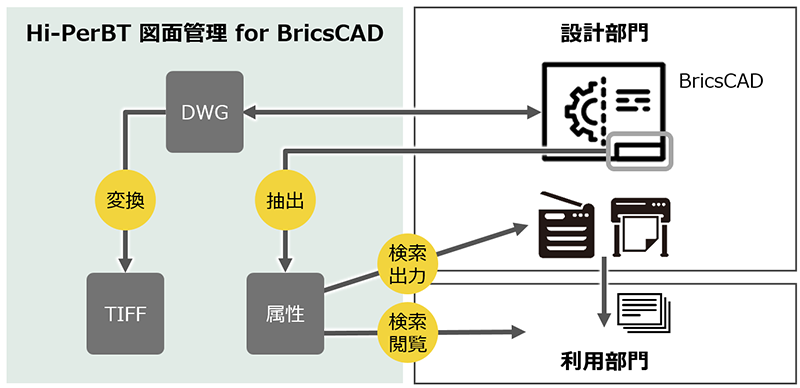Hi-PerBT 図面管理 for BricsCAD製品概要図