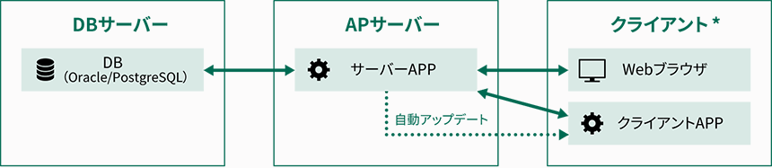 Hi-PerBT Advanced }ʊǗ𗘗pꍇ̃VXe\BDBT[oAAPT[oANCAgKvłBDBT[oɂDBƂOracle/PostgreSQLAAPT[oɂ̓T[oAPPANCAgɂWEBuEUƃNCAgAPPKvłB