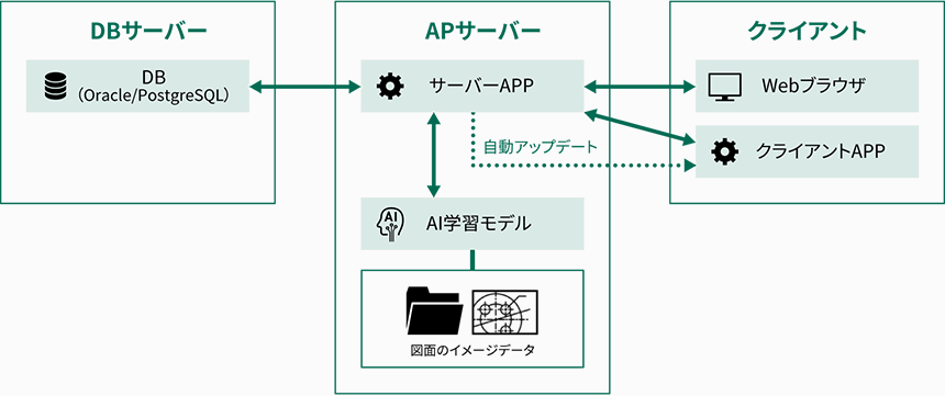 Hi-PerBT Advanced }ʊǗAHi-PerBT }ʌAI𗘗pꍇAHi-PerBT }ʌAI}ʊǗpbP[Wł̂Ƃ̃VXe\BDBT[oAAPT[oANCAgKvłBDBT[oɂDBƂPostgreSQLAAPT[oɂ̓T[oAPPAIwKfANCAgɂWEBuEUƃNCAgAPPKvłB}ʂ̃C[Wf[^́AAPT[oɊi[܂B