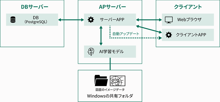 Hi-PerBT Advanced }ʊǗAHi-PerBT }ʌAI𗘗pꍇAHi-PerBT }ʌAIWindowsLtH_ł̂Ƃ̃VXe\BDBT[oAAPT[oAWindows̋LtH_ANCAgKvłBDBT[oɂDBƂPostgreSQLAAPT[oɂ̓T[oAPPAIwKfANCAgɂWEBuEUƃNCAgAPPKvłB}ʂ̃C[Wf[^́AWindows̋LtH_Ɋi[܂B