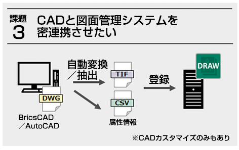 課題3．CADと図面管理システムを密連携させたい