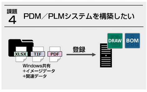 課題4．PDM／PLMシステムを構築したい