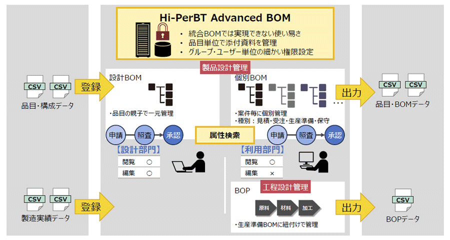 Hi-PerBT Advanced BOMの製品概要図
