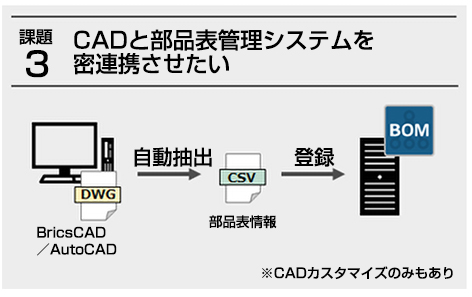 課題3．CADと部品表管理システムを密連携させたい