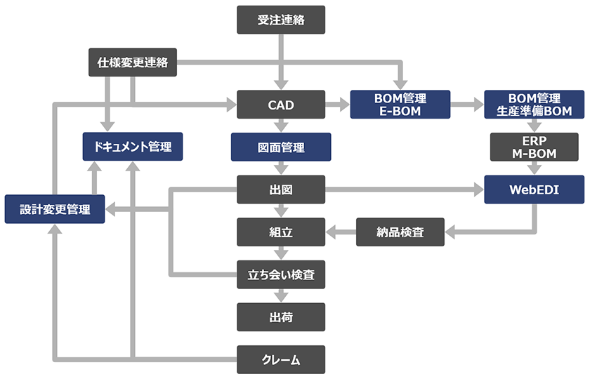 受注生産モデルのシステム構成例