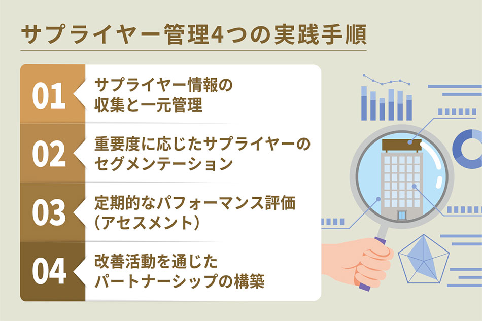 �u�T�v���C���[�Ǘ��̎菇�v�̐}��