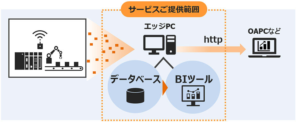 Hi-PerBT IoTモニタリングサービスのシステム構成イメージ