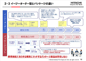 �̔��Ǘ��V�X�e���Ƃ͉����H�����E���ʓI�ȗv����`�̐i�ߕ������C���[�W