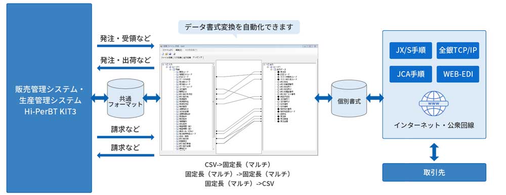 EDI連携のフロー。インターネットや公衆回線を通じて取引先とやり取りするために、発注・出荷・受領・請求などのデータの書式変換を自動化できるツールをご提供しています。書式変換は、CSVから固定長(マルチ)、固定長(マルチ)から固定長(マルチ)、固定長(マルチ)からCSVが可能です。Hi-PerBT KIT3とツール間は共通フォーマットで、ツールとインターネット・公衆回線間は個別書式でやり取りします。