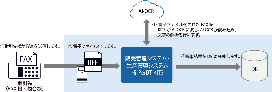 取引先様がFAX機・複合機から送信したFAXを、KIT3が電子ファイル（TIFF）化。AI-OCRエンジンで読み込んで文字の解析を行ったあと、電子ファイル化されたFAXをKIT3がAI-OCRに渡し、読取結果をDBに登録します。