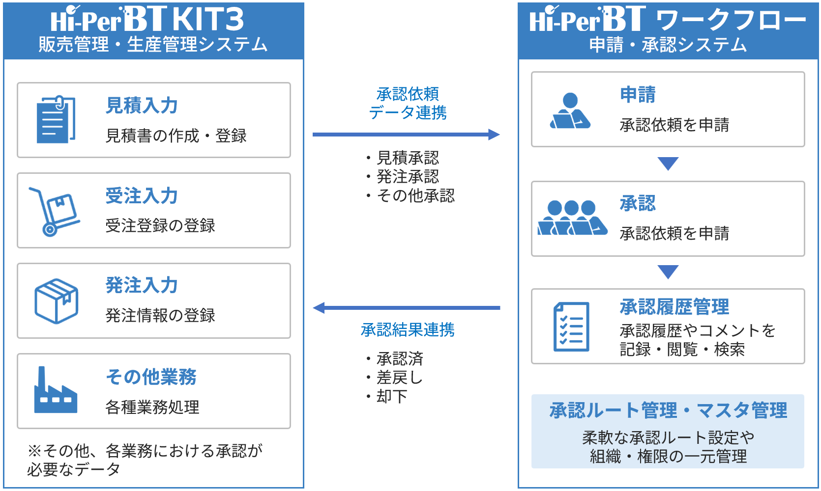 �̔��Ǘ��E���Y�Ǘ��V�X�e�� Hi-PerBT KIT3�Ɛ\���E���F�V�X�e��Hi-PerBT ���[�N�t���[�̘A�g�C���[�W�BHi-PerBT KIT3�Ō��ρE�󒍁E�����Ȃǂ����F�˗����A���[�N�t���[�Ő\���E���F��A���F���ʂ�Hi-PerBT KIT3�֘A�g�B
