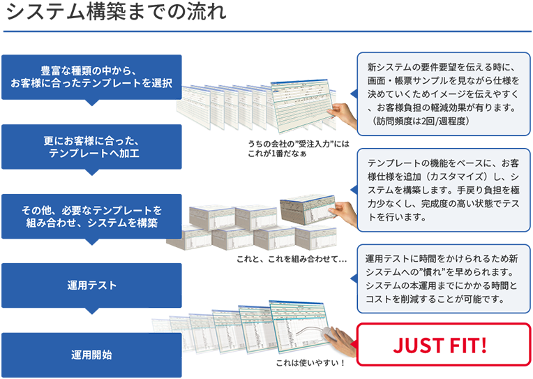 販売管理・生産管理システム Hi-PerBT KIT3の特長：カスタマイズ構築：日立ソリューションズ西日本