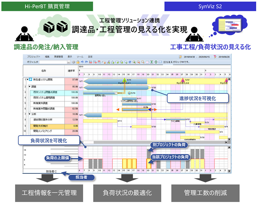 Hi-PerBT �w���Ǘ���SynViz S2�̘A�g�C���[�W�B�H���Ǘ��\�����[�V�����A�g�ɂ��A���B�i�E�H���Ǘ��̌����鉻�������B