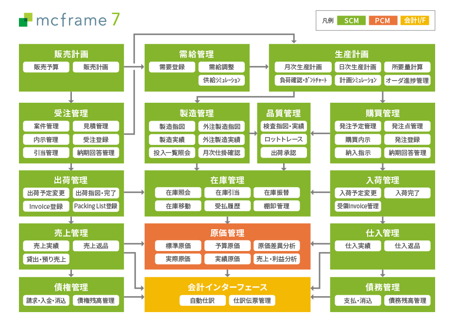 umcframe 7 @\֘A} gHvZXAiƊE܂ł鐻ƂɑΉĂ܂