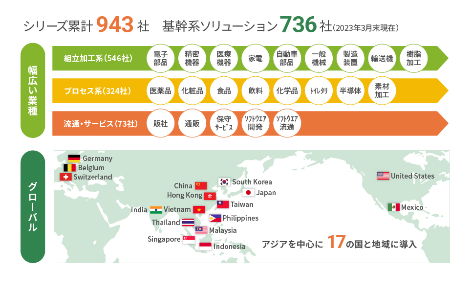 シリーズ累計943社 基幹系ソリューション736社（2023年3月末現在）アジアを中心に17の国と地域に導入