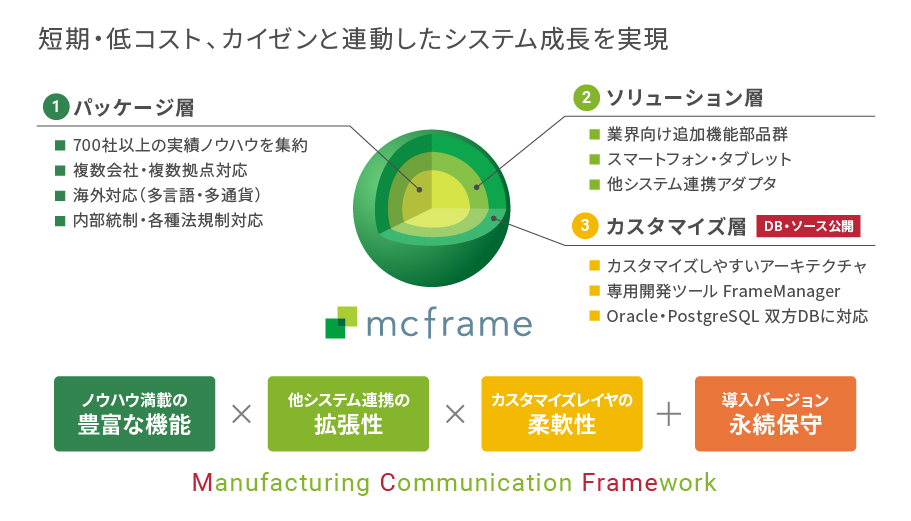短期・低コスト、カイゼンと連動したシステム成長を実現