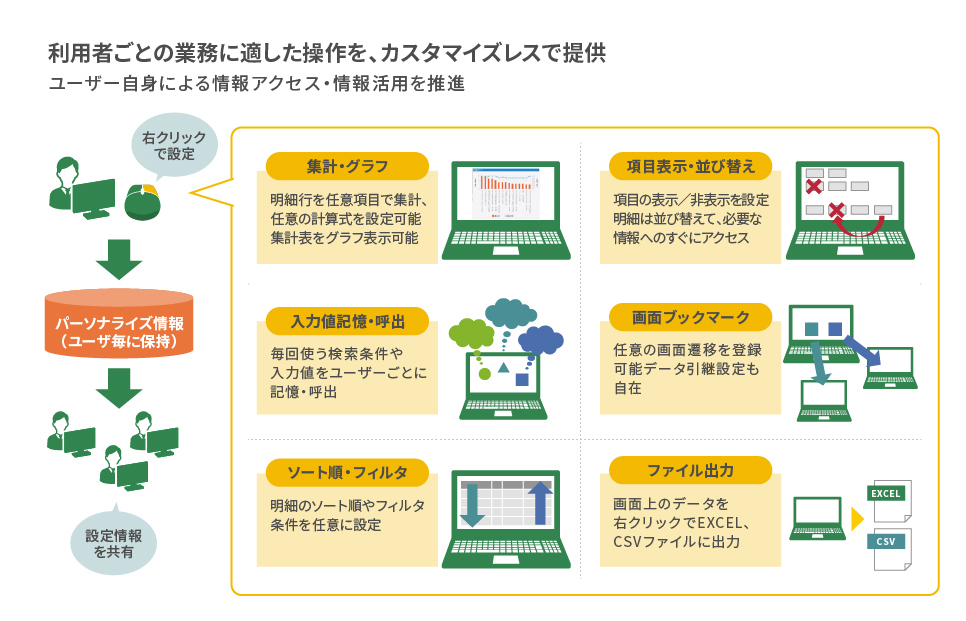 利用者ごとの業務に適した操作を、カスタマイズレスで提供。ユーザー自身による情報アクセス・情報活用を推進