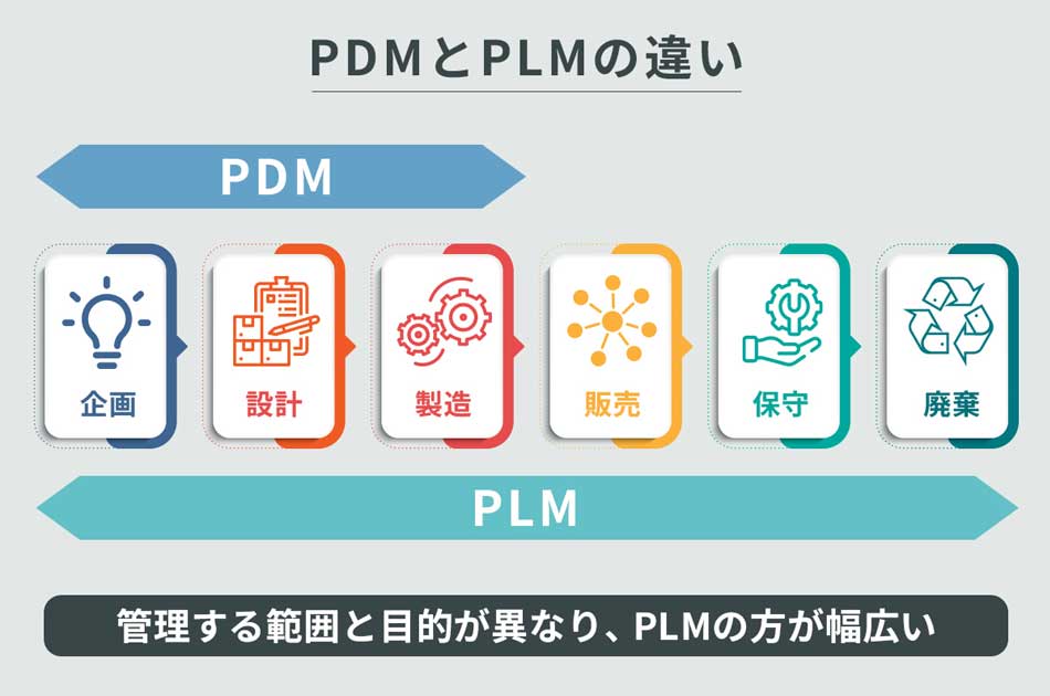 �uPDM��PLM�̈Ⴂ�v�̐}��