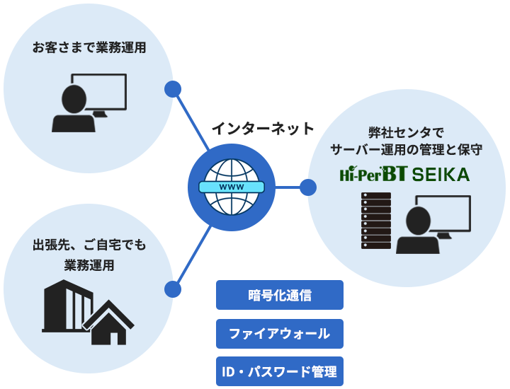 インターネット経由でお客さまで業務運用、出張先や、ご自宅でも業務運用できます。また、弊社センタでサーバー運用の管理と保守を行います。