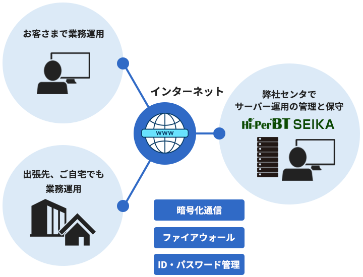 青果仲卸業者様専用 販売管理システム Hi-PerBT SEIKA：クラウド