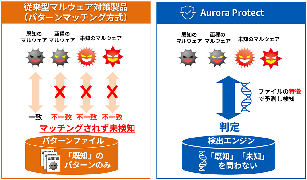Aurora Protect́At@C̓Ŗm̃}EFA\AxȌm܂B
