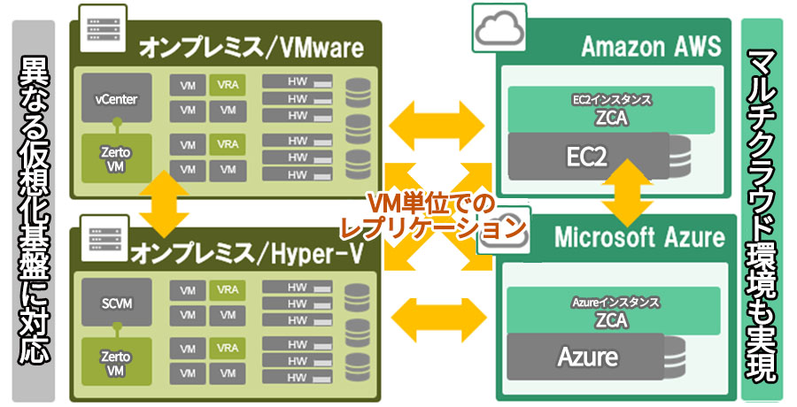 قȂ鉼zՂɑΉAIv~X/VmwareAIv~X/Hyper-VB}`NEhAAmazon AWSAMicrosoft AzureBVMPʂł̃vP[VB