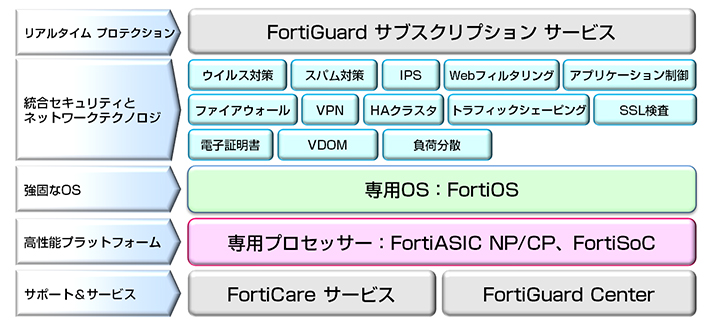 Fortinet FortiGateの商品体系
