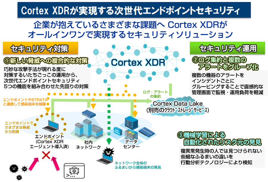 Cortex XDRが実現する次世代エンドポイントセキュリティ