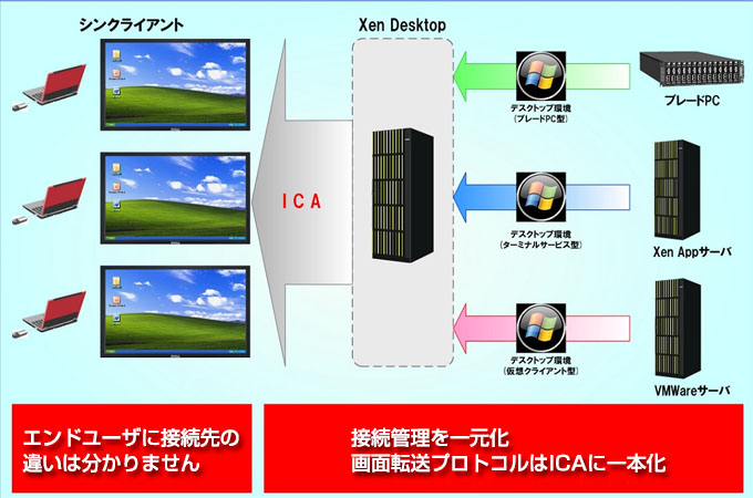 統合型シンクライアントシステム Citrix Xen Desktop 仮想pcでセキュリティを確保しながら業務効率化 日立ソリューションズ西日本