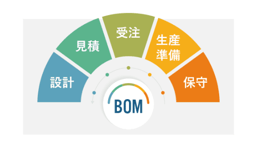 目的別BOMのイラスト